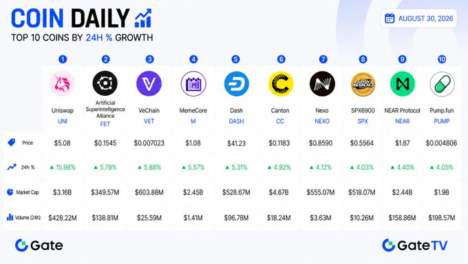 Coin Daily infographic dated August 30, 2026, showing top 10 cryptocurrencies by 24% growth including Uniswap (UNI) at $5.08 (+15.98%), Artificial Superintelligence Alliance (FET), VeChain (VET), MemeCore (M), Dash (DASH), Canton (CC), Nexo (NEXO), SPX6900 (SPX), NEAR Protocol (NEAR), and Pump.fun (PUMP), branded by Gate and GateTV.