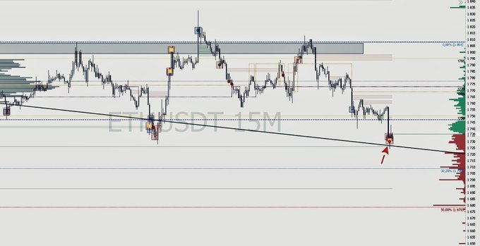The image displays a candlestick chart of **ETH/USDT** on a 15-minute timeframe, featuring a descending trendline with an arrow highlighting a recent bounce near the **$1,725** support level. This visual illustrates the post's point about buyers stepping in despite a clear downtrend, with price action struggling below key supply zones around **$1,790–$1,810**, suggesting these buyers are likely catching a falling knife rather than being informed.
