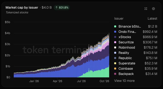 A stacked area chart from Token Terminal displays the market cap of tokenized stocks by issuer, reaching an all-time high of $4.0 B, up 831.8% over the past year. The chart shows steady growth from Jan '26 through Oct '26, with Binance bStocks leading at $1.2 B, followed by Ondo Fina... ($992.4 M), xStocks ($966.9 M), and Securitize ($306.7 M).