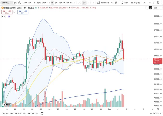 A 4-hour BTC/USD candlestick chart shows Bitcoin trading at $84,111.26, down 1.40%, with an outside bar forming near the mid-channel around the 83k support zone, confirming a range peak after two touches as described in the post.