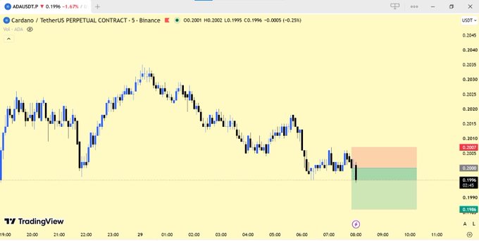 A trading chart from TradingView showing the ADA/USDT pair on Binance with candlestick patterns, displaying price movements and what appears to be a long position entry marked on the right side.