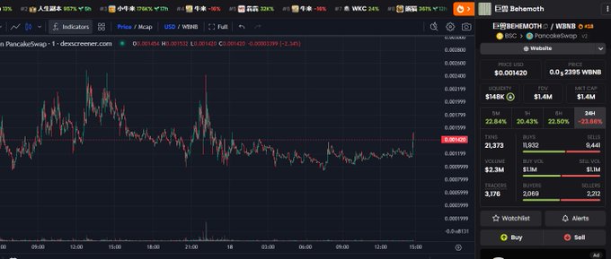 Cryptocurrency trading chart on a DEX Screener-style interface showing the $WBNB token with a price of $0.001420 and various market stats.
