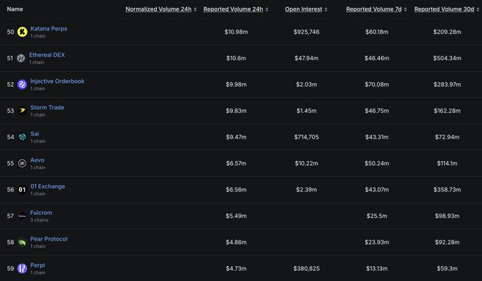 The image is a screenshot of a table displaying various cryptocurrencies listed with their respective prices per unit. The largest cryptocurrency has a price of $9.47m. The post focuses on the top traders that are engaging with these cryptocurrencies, specifically focusing on $HYPE and $SUI exchanges. This information indicates that these are the popular trading volumes occurring at this moment within the crypto space.