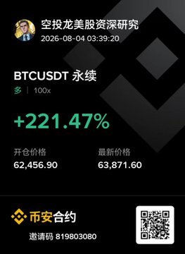 A promotional screenshot showing a BTCUSDT perpetual futures trade with a +221.47% gain, opening price 62,456.90 and current price 63,871.60, dated 2026-08-04, with Binance contract referral code 819803080.