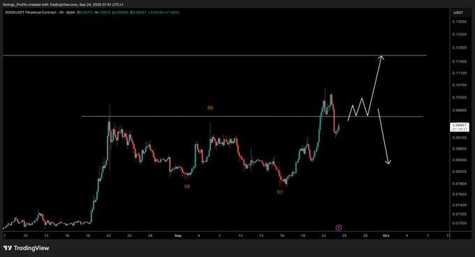 A DOGE/USDT 4-hour chart from TradingView (Sep 24, 2026) shows a three-wave Elliott-style pattern with bullish impulse, annotated with key levels around $0.09700 and $0.10100, alongside projected arrows indicating a potential breakout above or rejection back down.