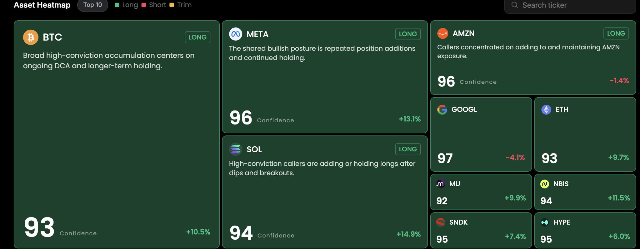 An 'Asset Heatmap' dashboard displaying the Top 10 stocks and crypto assets with LONG/SHORT tags, confidence scores, and percentage changes for tickers including BTC (93, +10.5%), META (96, +13.1%), AMZN (96, -1.4%), SOL (94, +14.9%), GOOGL (97, -4.1%), ETH (93, +9.7%), MU (92, +9.9%), NBIS (94, +11.5%), SNDK (95, +7.4%), and HYPE (95, +6.0%).