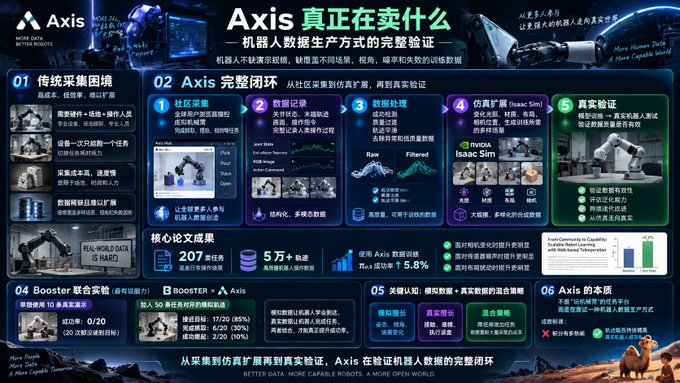 A Chinese-language infographic for "Axis" describing what the robot company is selling, detailing traditional problems, their four-step core solutions (data collection, data processing, data processing, Isaac Sim), and core technical achievements like 207 papers and 5万+ citations.