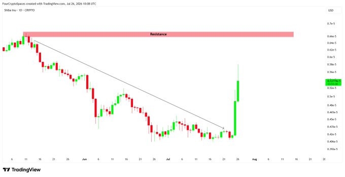 A TradingView candlestick chart of FourCryptoSpaces showing a descending trendline with a 'Resistance' zone marked at the top, from July 24, 2024.