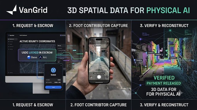 A promotional graphic for VanGrid titled '3D SPATIAL DATA FOR PHYSICAL AI' illustrates a three-step process: '1. REQUEST & ESCROW' showing a computer screen with 'ACTIVE BOUNTY COORDINATES' and 'USDC LOCKED IN ESCROW', '2. FOOT CONTRIBUTOR CAPTURE' showing a hand holding a smartphone, and '3. VERIFY & RECONSTRUCT' showing a 3D room reconstruction with multiple cameras.