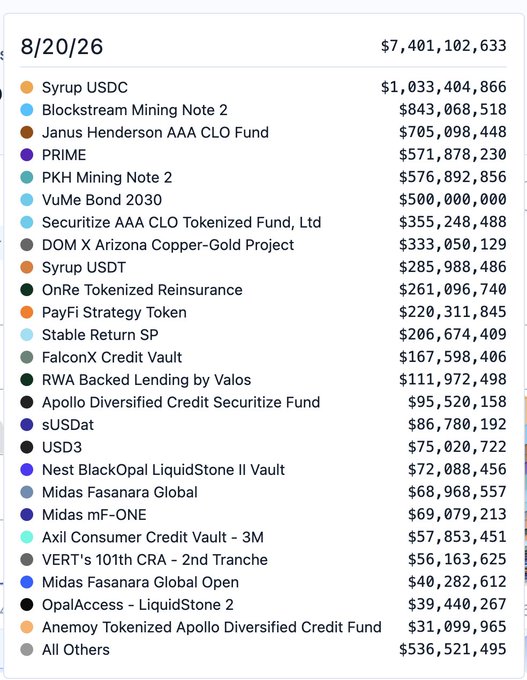 A list dated 8/20/26 showing tokenized "tradfi" credit and lending funds on-chain, totaling $7,401,102,633, led by Syrup USDC ($1.03B), Blockstream Mining Note 2 ($843M), and Janus Henderson AAA CLO Fund ($705M). The image supports the post's point that major private credit funds are moving on-chain, fueling the tokenization supercycle.