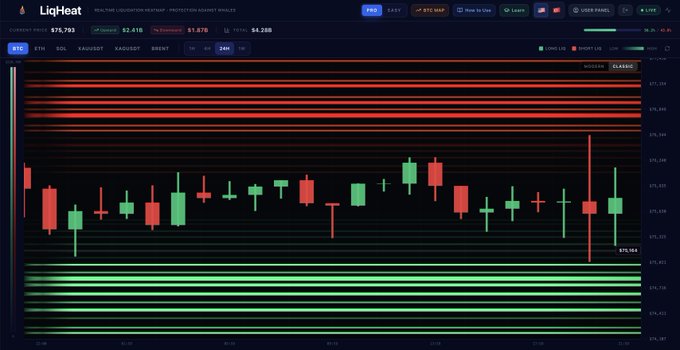 A dark-themed BTC/USD candlestick chart from LiqHeat displaying the 24H timeframe with liquidation heatmap zones, showing resistance clusters around $75,395-$76,000 (red) and support around $75,164-$75,431 (green), illustrating the bearish pressure on Bitcoin discussed in the post following Fed Chair Kevin Warsh's hawkish remarks.