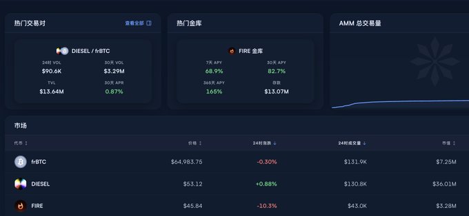 A dark-themed cryptocurrency trading dashboard showing trading pairs like "DIESEL / frBTC" and a "FIRE 金库" (FIRE Vault) with APY percentages, along with market listings for frBTC, DIESEL, and FIRE.