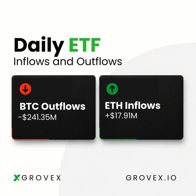 A graphic titled 'Daily ETF Inflows and Outflows' showing 'BTC Outflows -$241.35M' and 'ETH Inflows +$17.91M' from Grovex (GROVEX.IO).