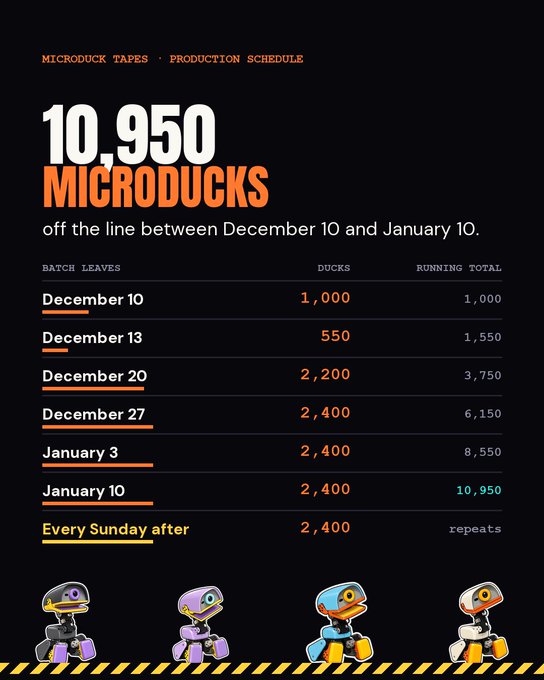 A production schedule graphic titled 'MICRODUCK TAPES - PRODUCTION SCHEDULE' showing 10,950 microducks off the line between December 10 and January 10, with four robot duck figures at the bottom.