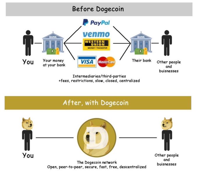 The image contrasts traditional money transfers (via PayPal, Venmo, Western Union, Visa, and Mastercard through banks with fees and intermediaries) with Dogecoin's peer-to-peer system, illustrating the post's claim that "Dogecoin is money" by showing how it enables direct, fee-free transactions between individuals and businesses without centralized third parties.