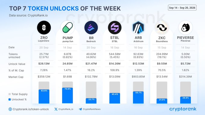 An infographic titled 'TOP 7 TOKEN UNLOCKS OF THE WEEK' (Sep 14 - Sep 20, 2026) from CryptoRank.io, listing tokens ZRO, PUMP, BR, STBL, ARB, ZKC, and PIEVERSE with their unlock dates, values, market caps, and supply percentages in bar chart format.