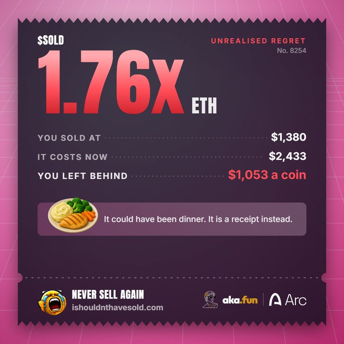 A pink and black graphic resembling a receipt titled 'UNREALISED REGRET No. 8254', stating '$SOLD 1.76X ETH' with text 'YOU LEFT BEHIND $1,053 a coin' and 'NEVER SELL AGAIN' from isouldnthavesold.com.