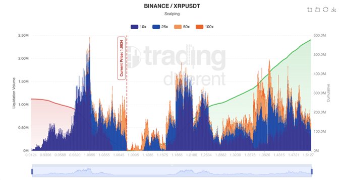 A Binance XRP/USDT scalping heat map displays liquidation volumes across 10x, 25x, 50x, and 100x leverage levels, with a current price marker at 1.0883 and cumulative volume trending upward (green line) toward 600M, illustrating zones of potential scalp and swing trade liquidations.