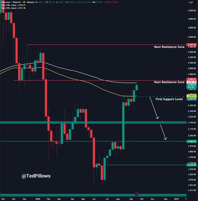 A weekly Ethereum (ETH/USDT) candlestick chart on Binance shows price tapping the $2,800 "Next Resistance Zone" near the 100-week SMA (2,761.78), with annotations marking a "First Support Level" at $2,547.50 and arrows projecting potential moves toward $3,400 resistance or a retest of the $2,550 support zone. The chart visually reinforces the post's analysis that this week's close above the 100W SMA will determine whether ETH rallies to $3,300–$3,400 or pulls back toward $2,550.