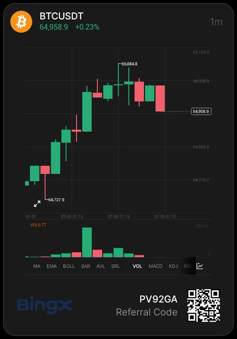 A BingX trading chart showing the BTCUSDT pair at 64,958.9 (+0.23%) with 1-minute candlestick data and a referral code 'PV92GA' with QR code.