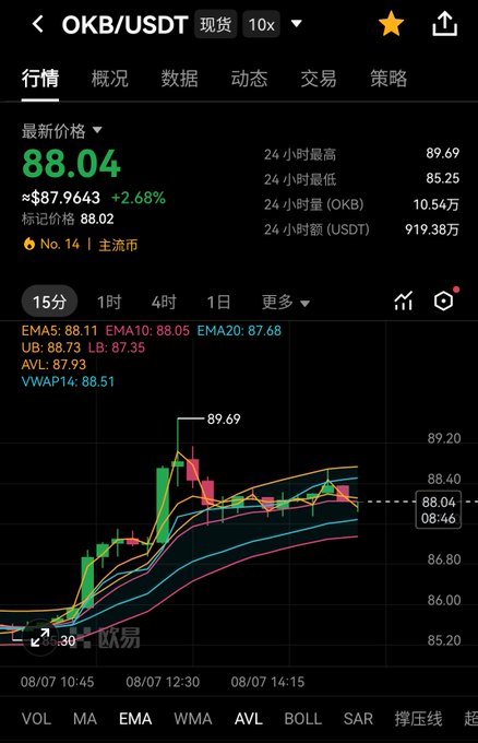 A cryptocurrency trading chart for OKB/USDT showing a current price of 88.04 (up 2.68%) and a 24-hour high of 89.69.