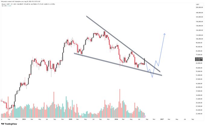 A Bitcoin (BTC/USD) weekly candlestick chart on TradingView showing a descending channel pattern with a potential breakout arrow pointing upward, displayed on Aug 25, 2024.