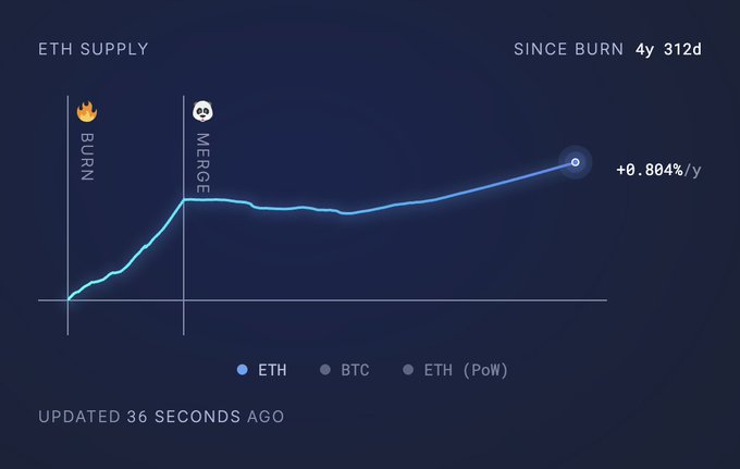 The image depicts an Ether chart with two lines - one pointing upwards indicating an upward trend, and the other descending from the same direction, suggesting a decline or decrease in Ether prices over a period of days. A line graph showing the changes in Ether price over time provides context for this discussion on ether supply and demand. The post about ether inflation presents additional information about the current state of Ether's value compared to its historical data.