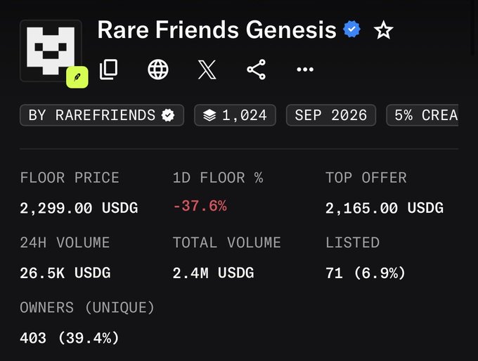 An NFT marketplace listing for 'Rare Friends Genesis' by RAREFRIENDS shows a floor price of 2,299.00 USDG, a 24H volume of 26.5K USDG, and 403 unique owners, with a 1D floor change of -37.6%.