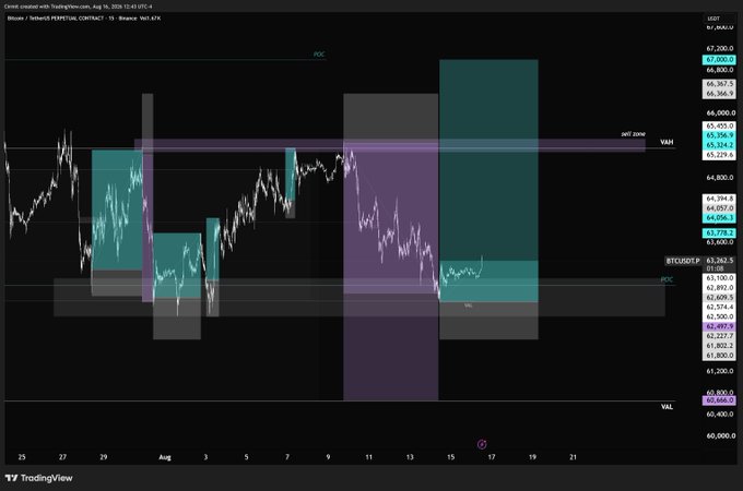 A TradingView chart of CME Bitcoin futures ($BTC1!) as of August 16, 2026, showing price action hovering around $63,263 between key support (VAL ~$60,000) and resistance (POC ~$67,200) zones, with annotated volume profile levels (VAL, POC, VAH) suggesting an expectation of a breakout to the upside.