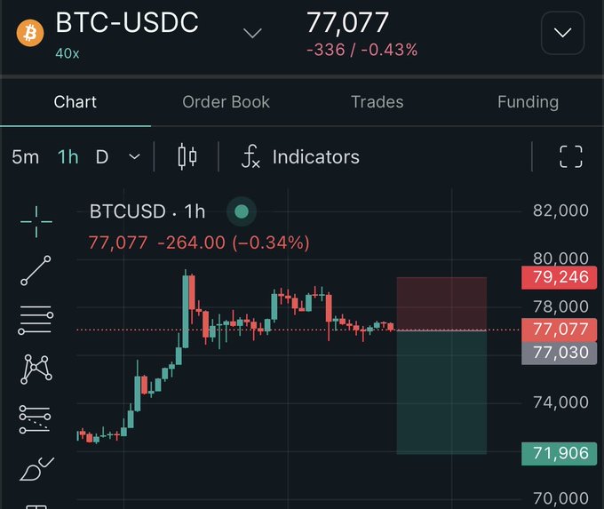 A BTC-USDC perpetual futures chart on 40x leverage shows Bitcoin at $77,077, down $336 (-0.43%) over 1 hour, with a short position highlighted by a red-shaded box indicating resistance near $79,246 and a target around $71,906. The chart visually represents the user's long-awaited short trade setup on Bitcoin, suggesting they've been waiting for this bearish move for an extended period.