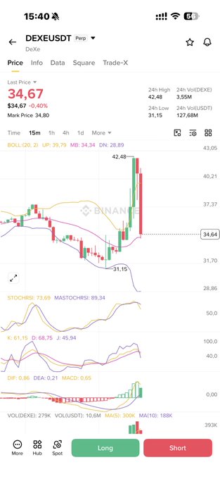 A Binance perpetual futures chart for the DEXE/USDT pair shows a sharp price spike to 42.48 followed by a steep drop to 34.67 (-0.40%), with candlesticks highlighting volatile swings above the BOLL middle band at 34.34 and bearish momentum confirmed by the MACD near 0.65 and declining volume of 300K — visually capturing the costly trading blunder implied by the caption "never make mistake."