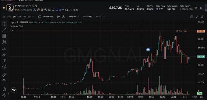 A cryptocurrency price chart on TradingView showing the tipr token (GMGN) with a price of $39.72K and 24-hour volume of 941.6M, displaying significant volatility throughout the trading day.