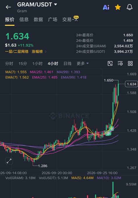 A cryptocurrency trading chart for the GRAM/USDT pair on Binance, showing a price of 1.634 with a +11.92% gain and a rising candlestick pattern along with moving average lines.