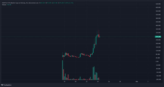 A TradingView chart shows SHUFFLE/USDT on Uniswap (4h timeframe) with a price of $263.08, displaying volatile price action between roughly $80K and $360K with notable volume spikes around days 15 and 24. The post's context about DCA-ing into $SHUFFLE aligns with the chart's high volatility, illustrating the speculative, boom-and-bust price movement typical of new meme-vault tokens the user is accumulating.