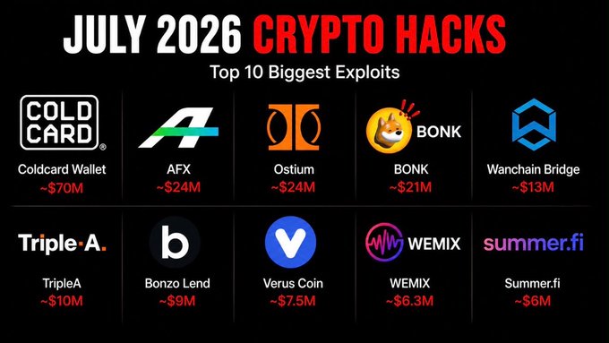 The image is an infographic titled "JULY 2026 CRYPTO HACKS: Top 10 Biggest Exploits," displaying the top ten crypto hacks of the month with their approximate losses, led by Coldcard Wallet (~$70M), AFX (~$24M), and Ostium (~$24M). It visually complements the post's claim that crypto hacks nearly tripled in July, with the listed projects and dollar amounts directly matching those mentioned in the accompanying text.