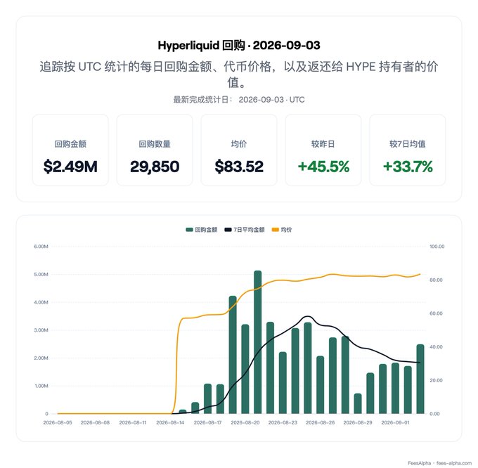 A Chinese-language dashboard showing Hyperliquid (HYPE) buyback data for 2026-09-03, with metrics like $2.49M buyback amount, 29,850 quantity, $83.52 average price, +45.5% vs. yesterday, and a chart of daily buybacks and 7-day averages.