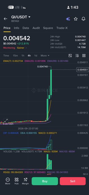 A cryptocurrency trading screen on Binance showing the QI/USDT price chart at 0.004542, up 212.81%, with Buy and Sell buttons.
