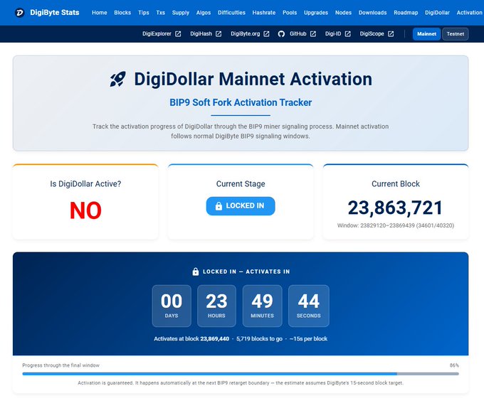 The image shows the DigiByte Stats activation tracker for "DigiDollar" displaying "NO" activation status at the moment, with the current block at 23,863,721 and a countdown showing 23 hours, 49 minutes, and 44 seconds until activation at block 23,869,440—matching the post's claim that DigiDollar activation is less than 24 hours away.