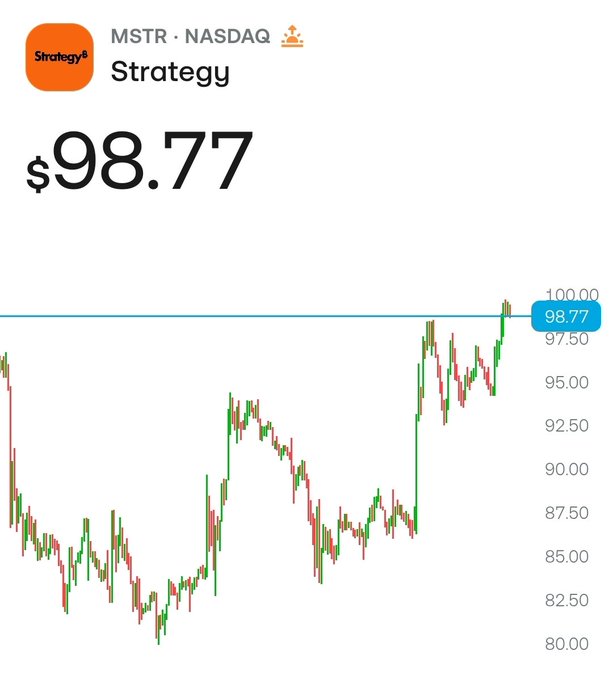 A stock chart displays 'MSTR · NASDAQ Strategy' with a current price of $98.77, showing a candlestick price graph trending upward with values ranging from approximately $80 to $100.