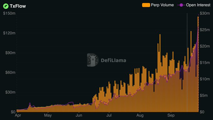 A DefiLlama chart for TxFlow showing orange bars for 'Perp Volume' and a pink line for 'Open Interest' from April to September.