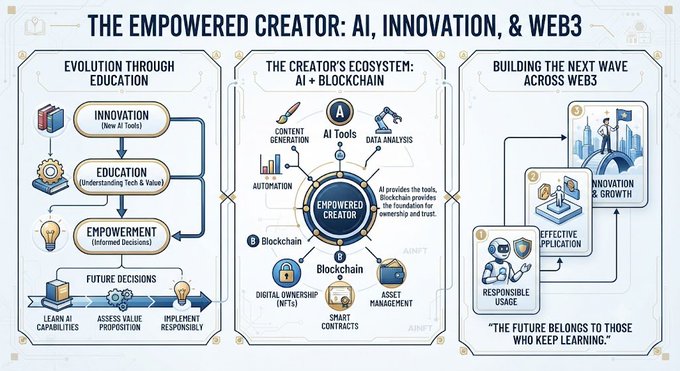 An infographic titled 'THE EMPOWERED CREATOR: AI, INNOVATION, & WEB3' with three sections detailing evolution through education, the creator's ecosystem with AI and blockchain tools, and building the next wave across Web3, ending with the quote 'THE FUTURE BELONGS TO THOSE WHO KEEP LEARNING.'