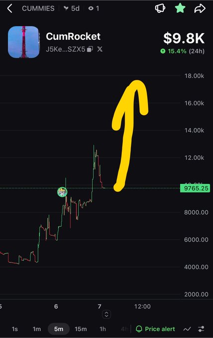 A trading chart for the 'CumRocket' token (CUMMIES) showing a price of $9.8K with a 15.4% increase over 24 hours, marked with a yellow upward arrow.