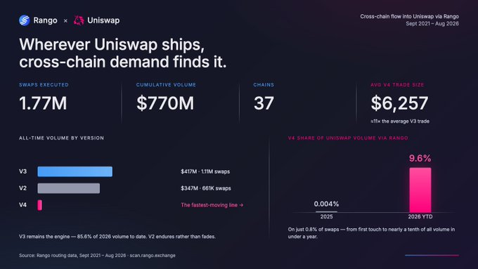 A dark dashboard displays data titled 'Wherever Uniswap ships, cross-chain demand finds it' from Rango x Uniswap, showing metrics like '1.77M SWAPS EXECUTED', '$770M CUMULATIVE VOLUME', '37 CHAINS', and '$6,257 AVG V4 TRADE SIZE'.