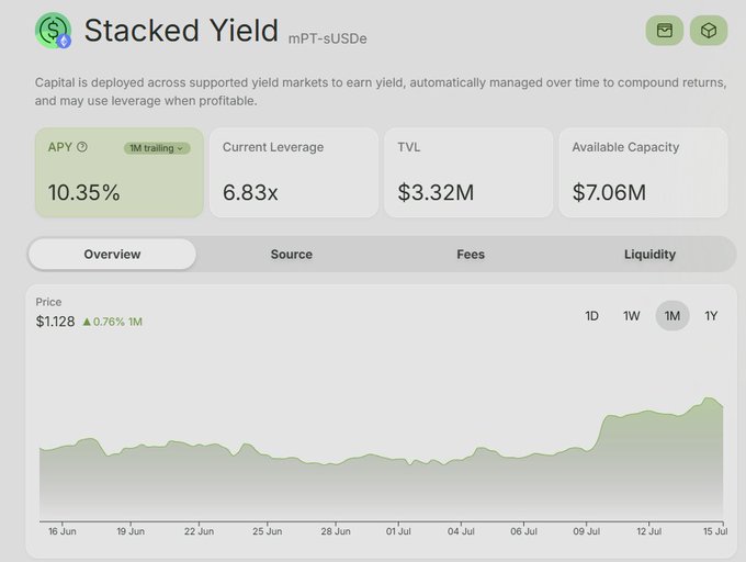A cryptocurrency dashboard titled 'Stacked Yield mPT-sUSDe' showing APY of 10.35%, current leverage of 6.83x, TVL of $3.32M, and a price chart over one month.