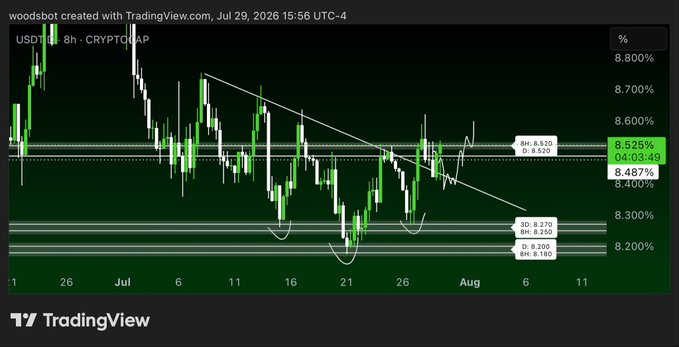 This TradingView chart displays the USDT.D (Tether Dominance) 8-hour candlestick chart, showing a potential breakout and retest with price currently at 8.525%. The chart data aligns with the post's commentary on USDT.D's strength after a break from range.