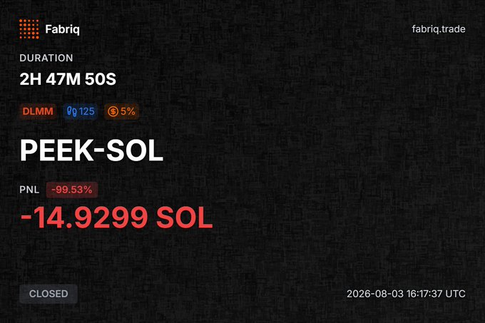 The image shows a Fabriq trading dashboard displaying a closed PEEK-SOL DLMM position with a 2H 47M 50S duration, recording a substantial loss of -14.9299 SOL (-99.53% PNL) as of August 3, 2026. This visual corresponds to the post's reflection on a deeply unprofitable trade where the user forced an entry despite poor metrics, marking it as a significant loss in their trading history.
