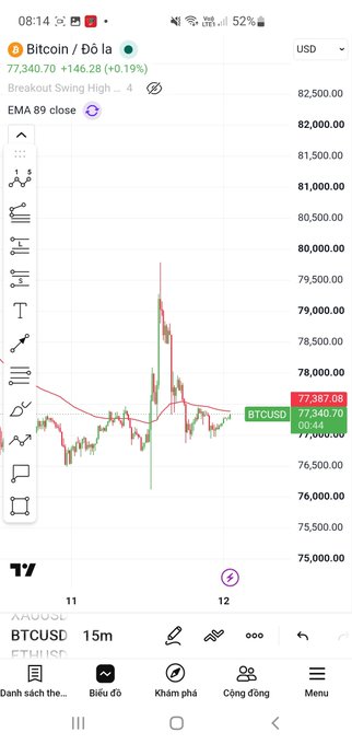 Mobile trading app showing a BTCUSD (Bitcoin) 15-minute candlestick chart in Vietnamese, with a current price of 77,387.08 USD and a value of 77,340.70 (+0.19%).
