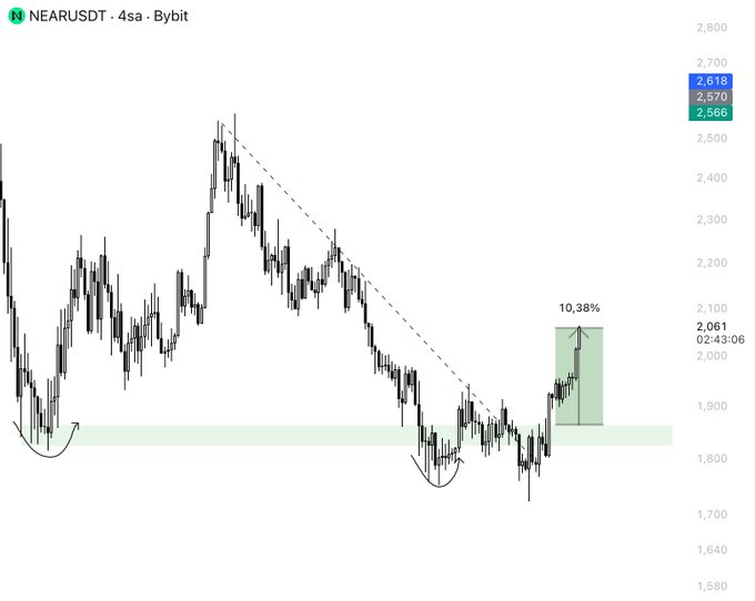 A 4-hour NEAR/USDT chart from Bybit shows a descending trendline being broken, with price rallying 10.38% to $2,061 from a support zone near $1,850, aligning with the "Update %10" post highlighting NEAR's double-digit percentage gain.