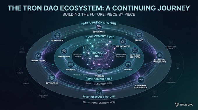 An infographic titled 'THE TRON DAO ECOSYSTEM: A CONTINUING JOURNEY' displaying concentric circles detailing governance, development, and participation layers, with 'TRON DAO' in the corner.
