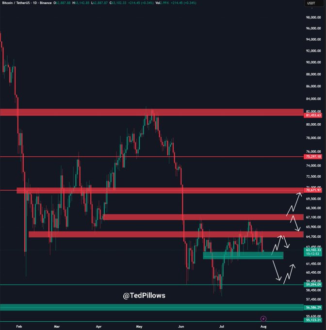 A BTC/USDT daily candlestick chart on Binance shows Bitcoin trading around $63,887, having tapped the $62,500 support zone before bouncing. White arrows illustrate a potential recovery path toward resistance levels at $67,100 and $68,300, with a warning that failure to hold $62,500 could send price down to $60,000.